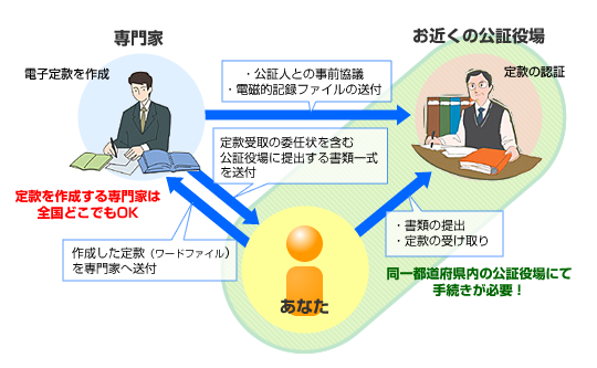 どこでも電子定款認証サービスの流れ