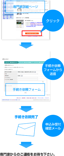 インターネットでの依頼方法